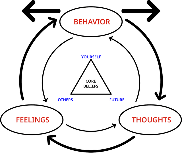 Cognitive Behavioral Therapy